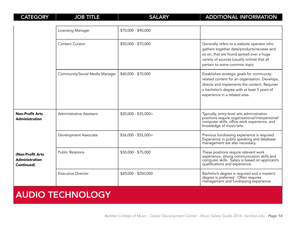 Music Careers in Dollars and Cents 2016 - Berklee College of Music, Page 16