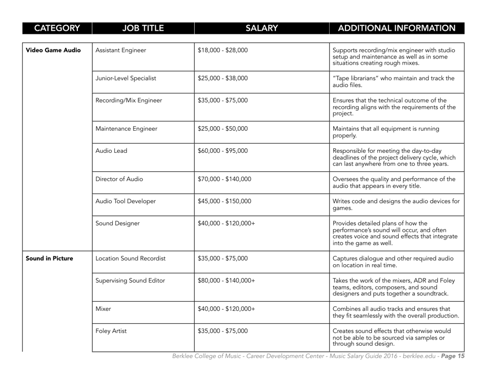 Music Careers in Dollars and Cents 2016 - Berklee College of Music, Page 17