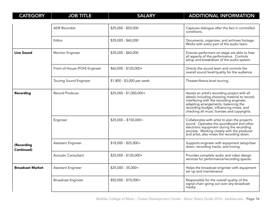 Music Careers in Dollars and Cents 2016 - Berklee College of Music, Page 18