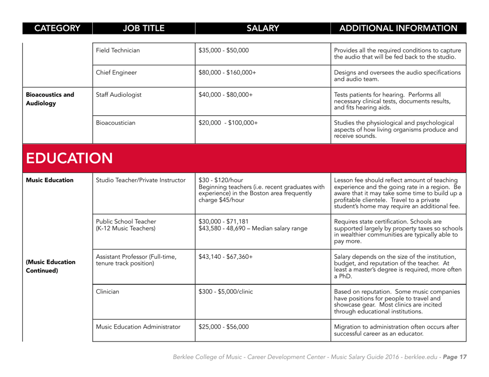 Music Careers in Dollars and Cents 2016 - Berklee College of Music, Page 19