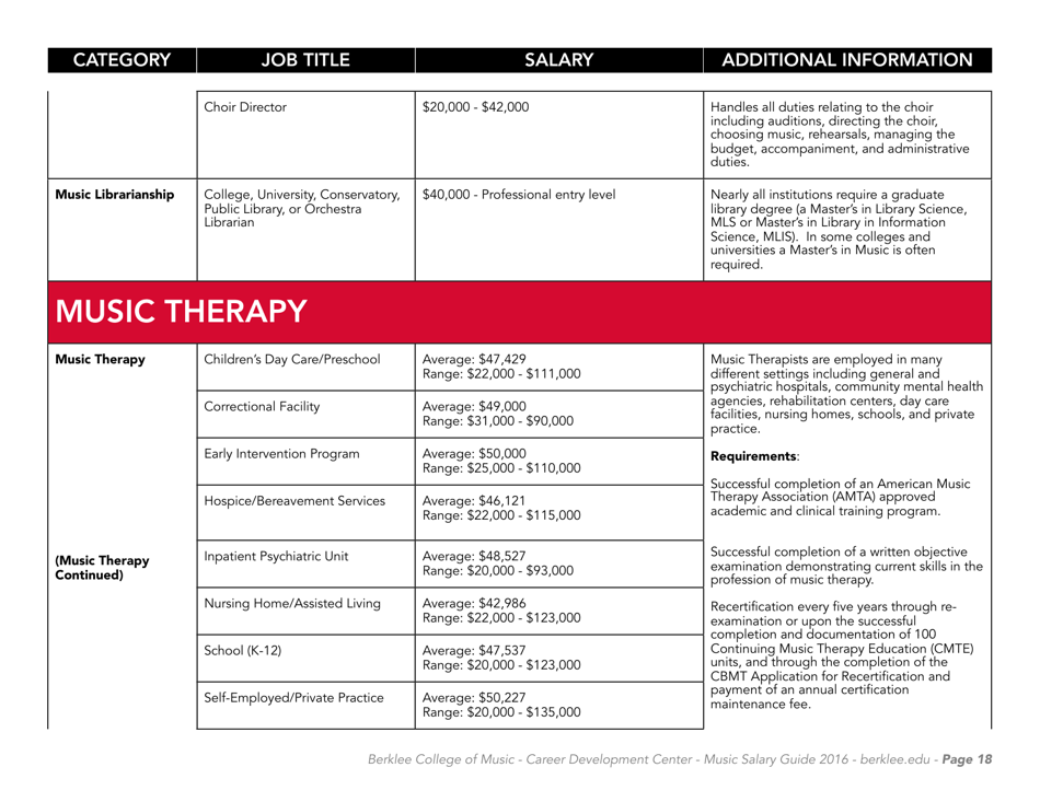 Music Careers in Dollars and Cents 2016 - Berklee College of Music, Page 20