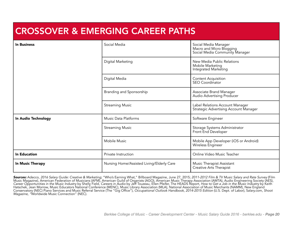 Music Careers in Dollars and Cents 2016 - Berklee College of Music, Page 22