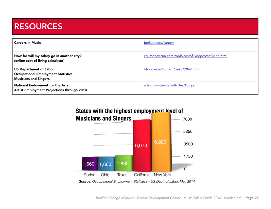 Music Careers in Dollars and Cents 2016 - Berklee College of Music, Page 25