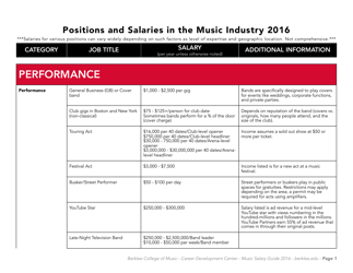 Music Careers in Dollars and Cents 2016 - Berklee College of Music, Page 3