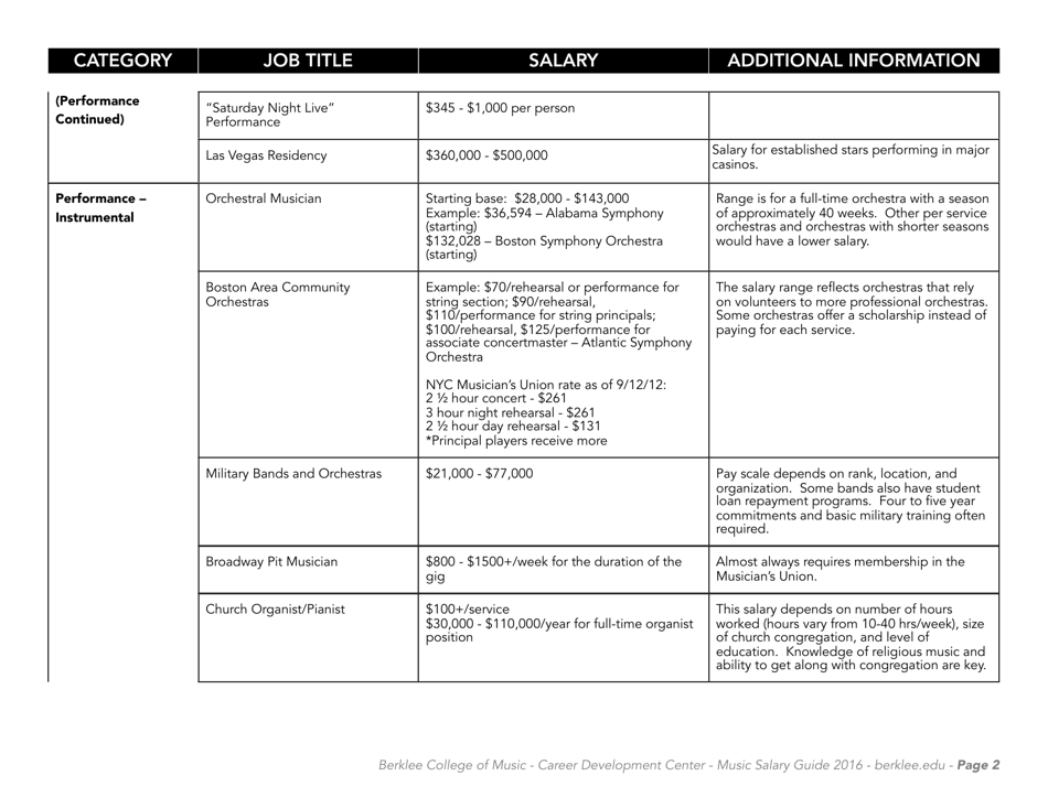 Music Careers in Dollars and Cents 2016 - Berklee College of Music, Page 4
