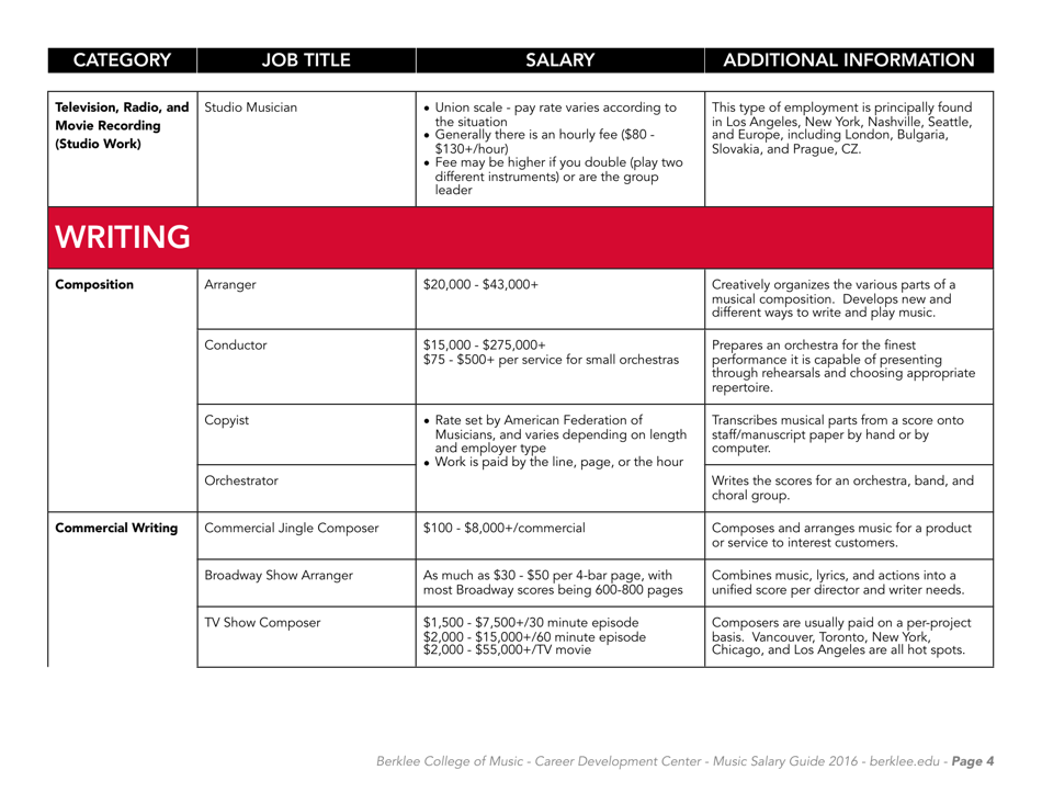Music Careers in Dollars and Cents 2016 - Berklee College of Music, Page 6