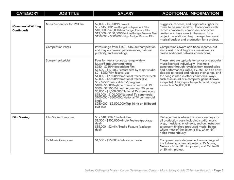 Music Careers in Dollars and Cents 2016 - Berklee College of Music, Page 7