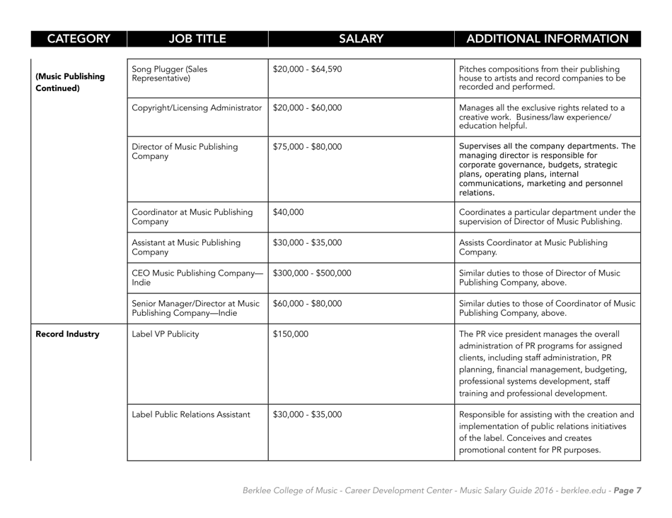 Music Careers in Dollars and Cents 2016 - Berklee College of Music, Page 9