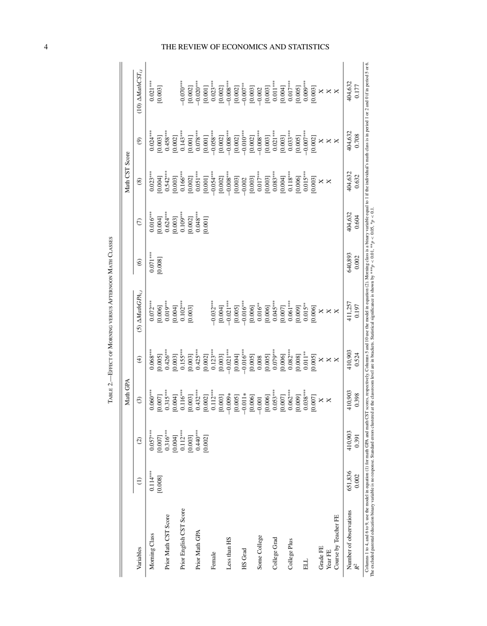 How the Time of Day Affects Productivity: Evidence From School Schedules - Nolan G. Pope, the Review of Economics and Statistics, Page 4