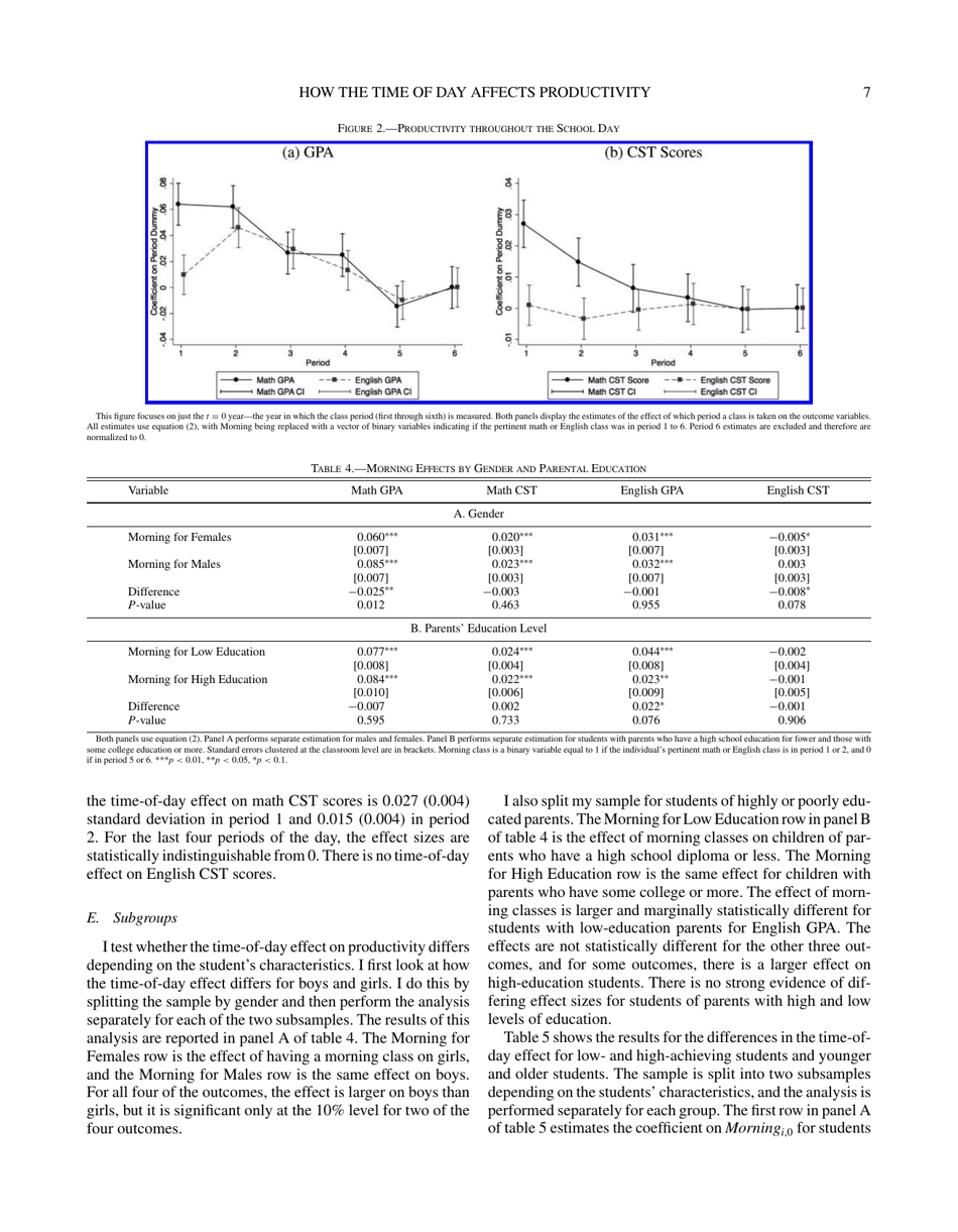 How the Time of Day Affects Productivity: Evidence From School Schedules - Nolan G. Pope, the Review of Economics and Statistics, Page 7