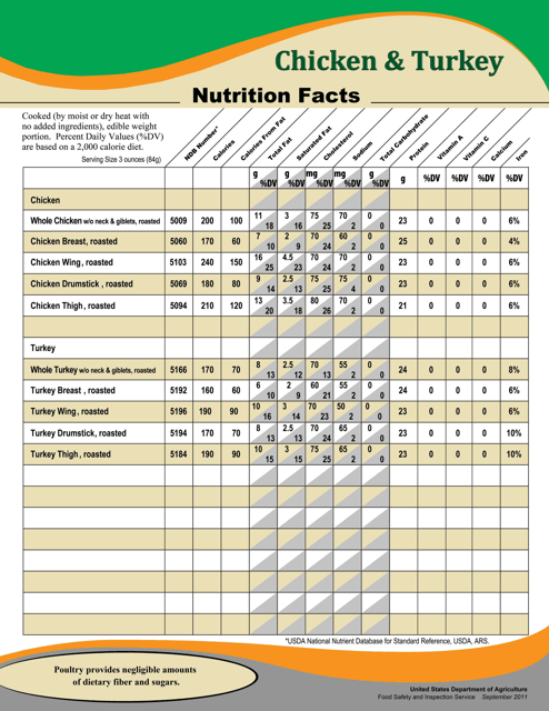 Nutrition Facts - Chicken & Turkey