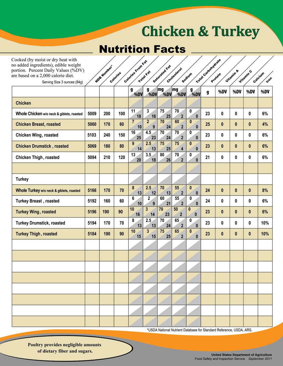 Nutrition Facts - Chicken  Turkey, Page 1