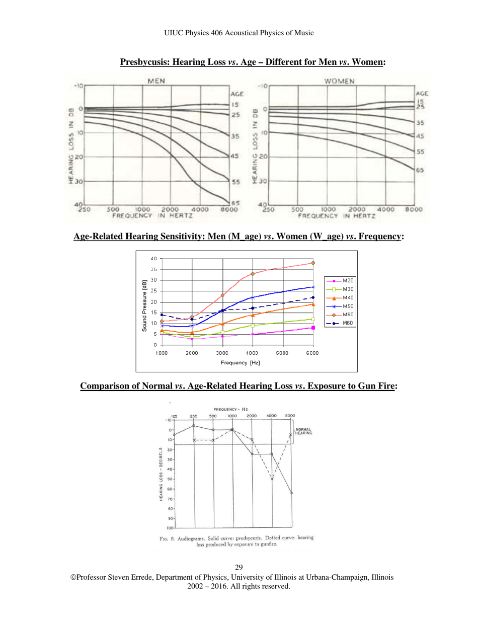 The Human Ear - Hearing, Sound Intensity and Loudness Levels - University of Illinois at Urbana-Champaign, Page 29