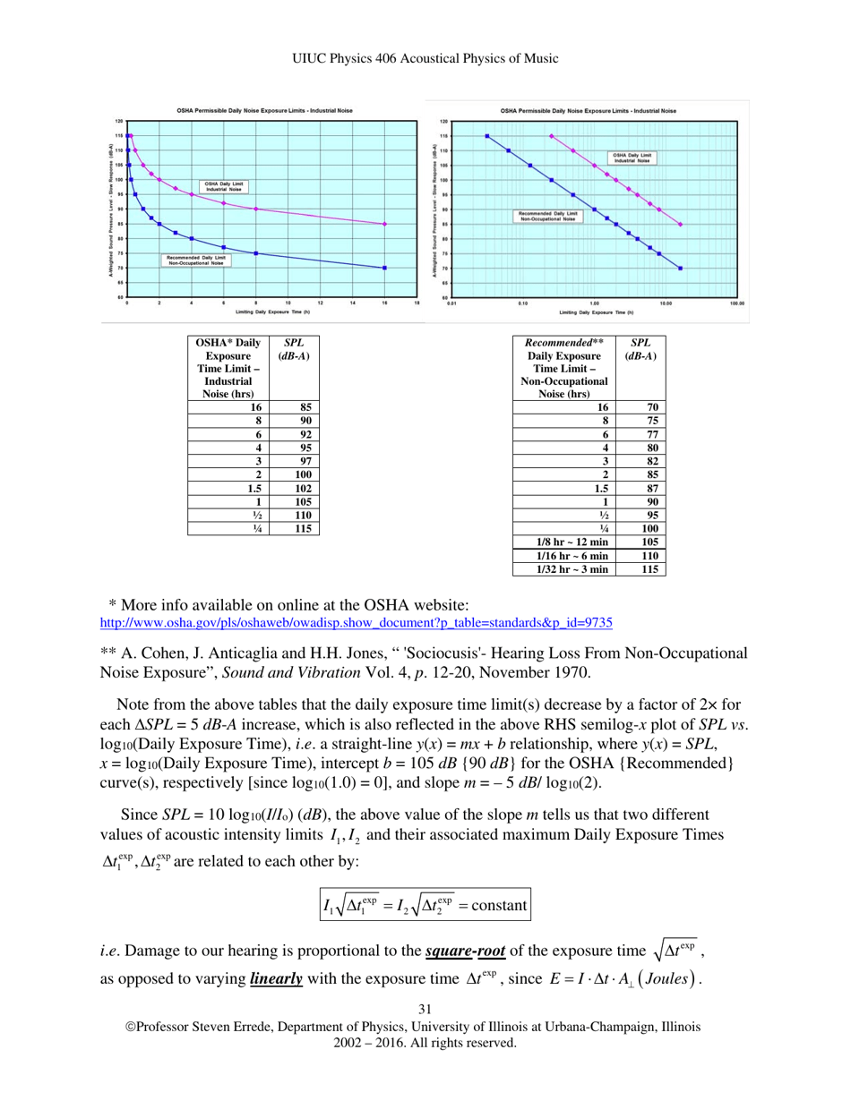 The Human Ear - Hearing, Sound Intensity and Loudness Levels - University of Illinois at Urbana-Champaign, Page 31