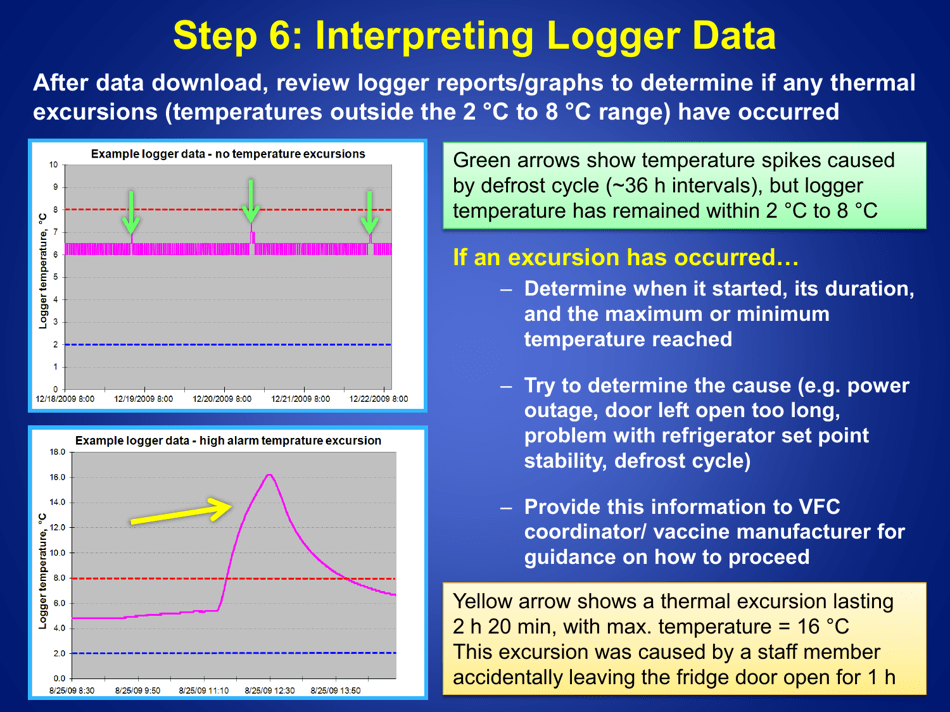 Guidelines for Storage and Temperature Monitoring of Refrigerated Vaccines, Page 17