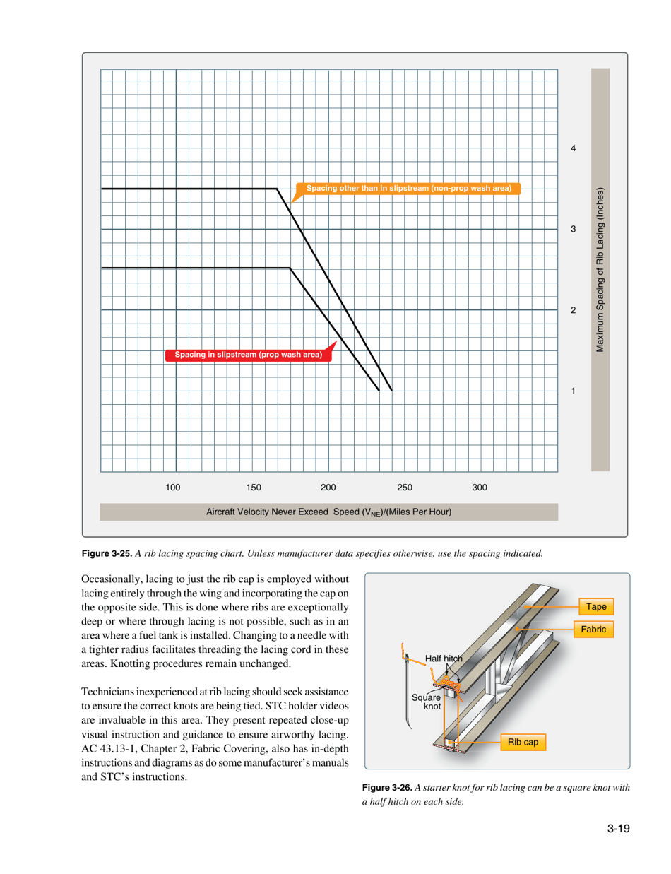 Chapter 3: Aircraft Fabric Covering, Page 19