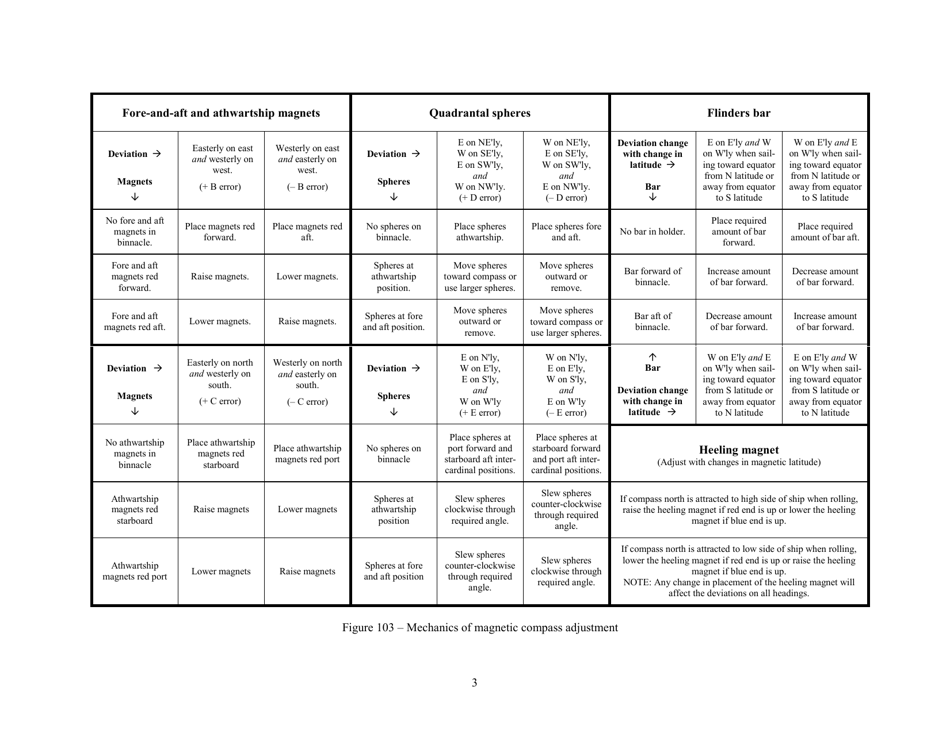 Handbook of Magnetic Compass Adjustment - National Geospatial-Intelligence Agency, Page 4