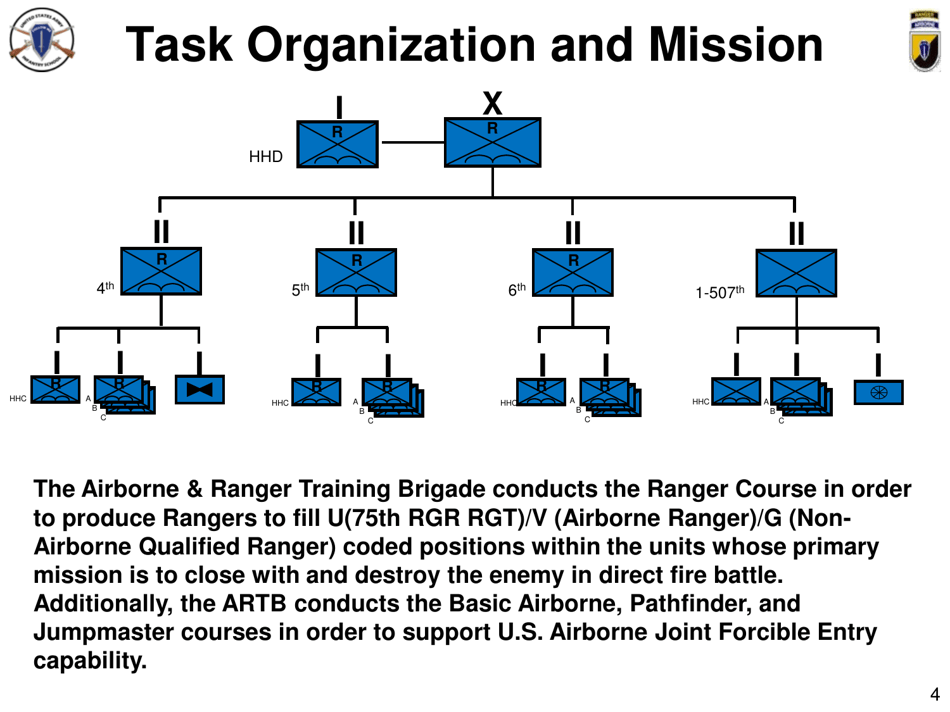 Airborne  Ranger Training Brigade - U.S. Army Ranger School, Page 4
