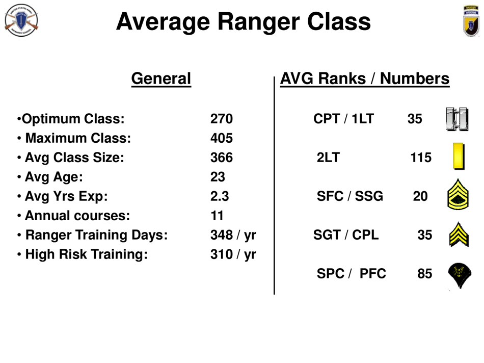 Airborne  Ranger Training Brigade - U.S. Army Ranger School, Page 5