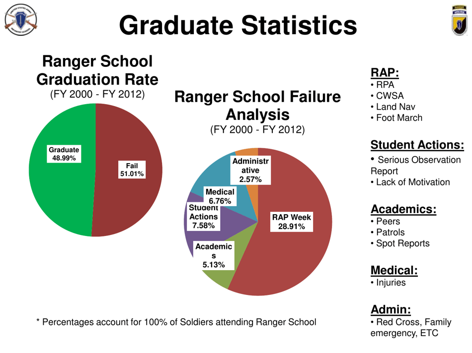 Airborne  Ranger Training Brigade - U.S. Army Ranger School, Page 6