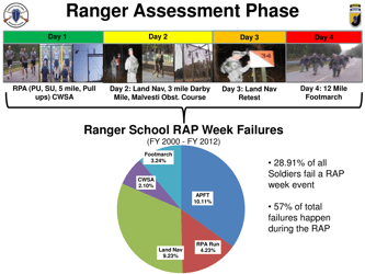 Airborne &amp; Ranger Training Brigade - U.S. Army Ranger School, Page 7