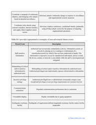 Nist Risk Assessment Template, Page 19
