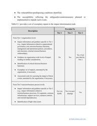 Nist Risk Assessment Template, Page 30