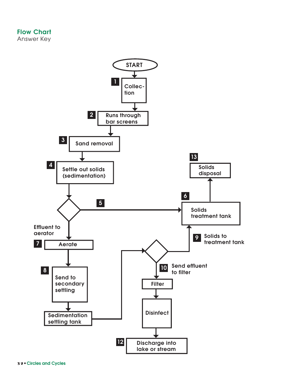 Flow Chart Student Worksheet With Answer Key Download Printable PDF ...