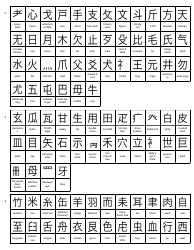 Kanji Radicals Cheat Sheet, Page 2