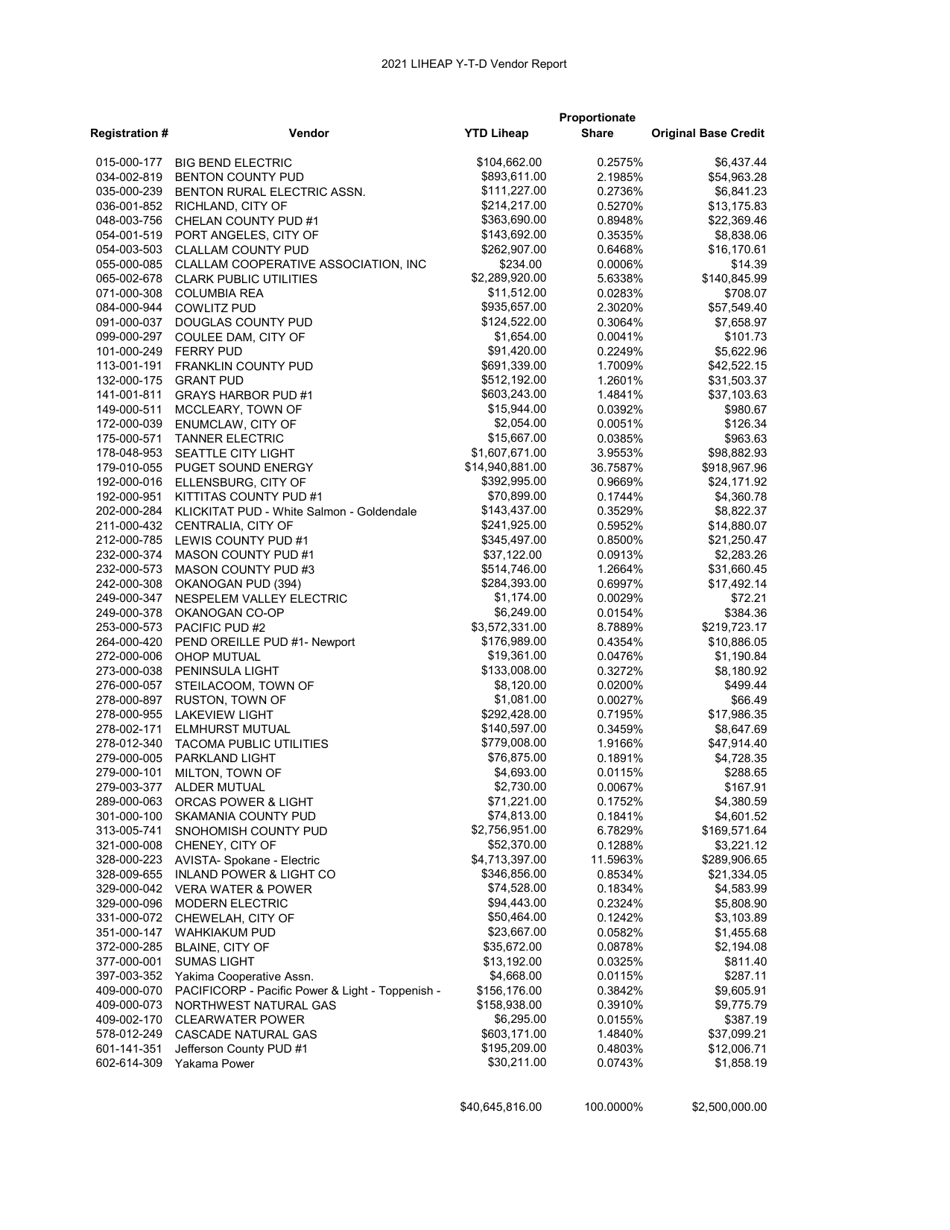 Form REV41 0078 Public Utility Tax Credit Application Low Income Assistance - Washington, Page 5