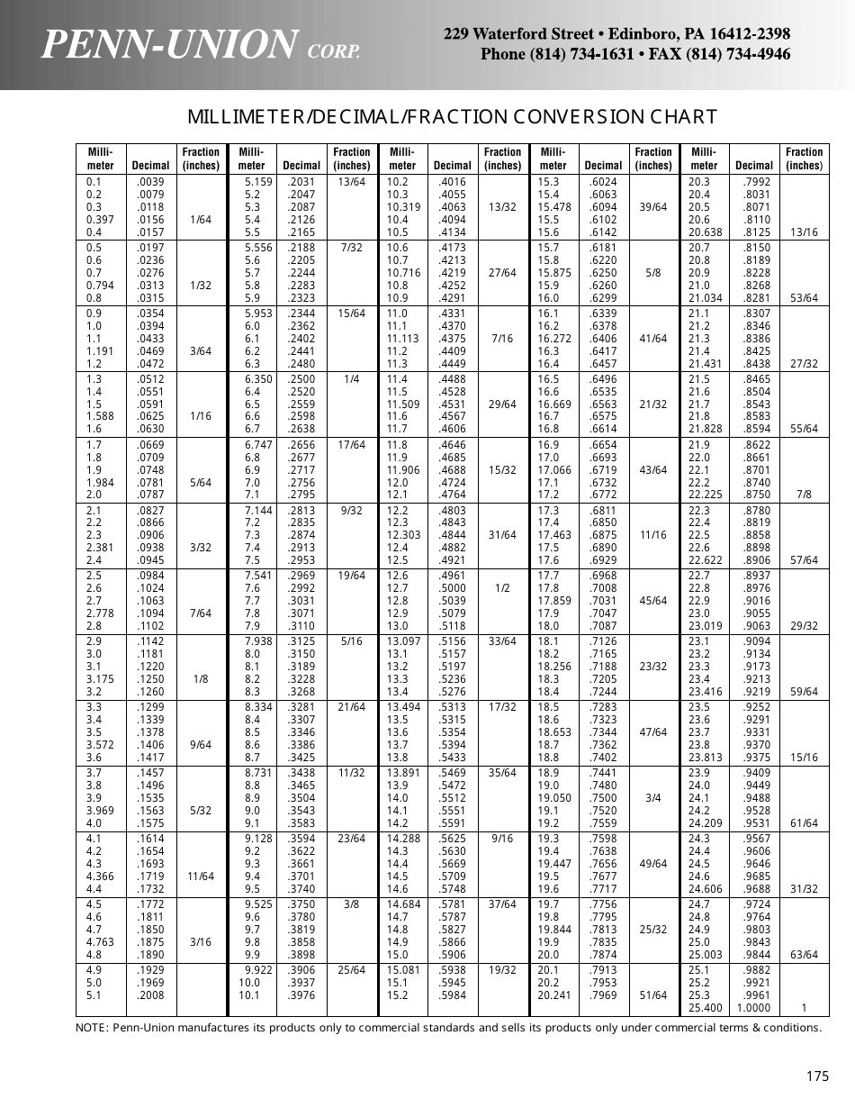 Millimeter/Decimal/Fraction Conversion Chart Download Printable PDF