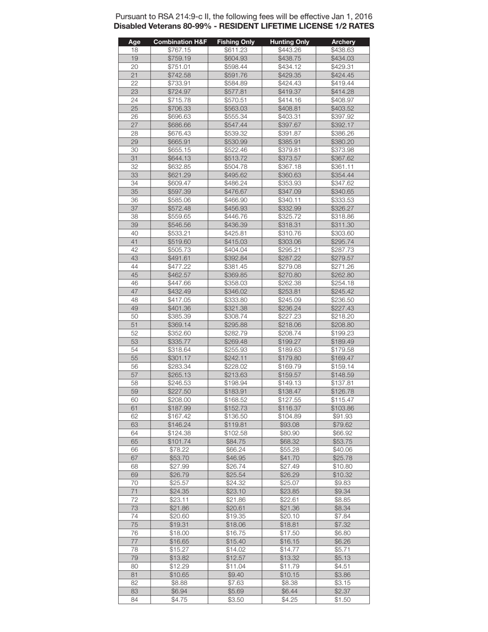 Form BUS18005B Application for New Hampshire Disabled Veterans Resident Lifetime License - New Hampshire, Page 5