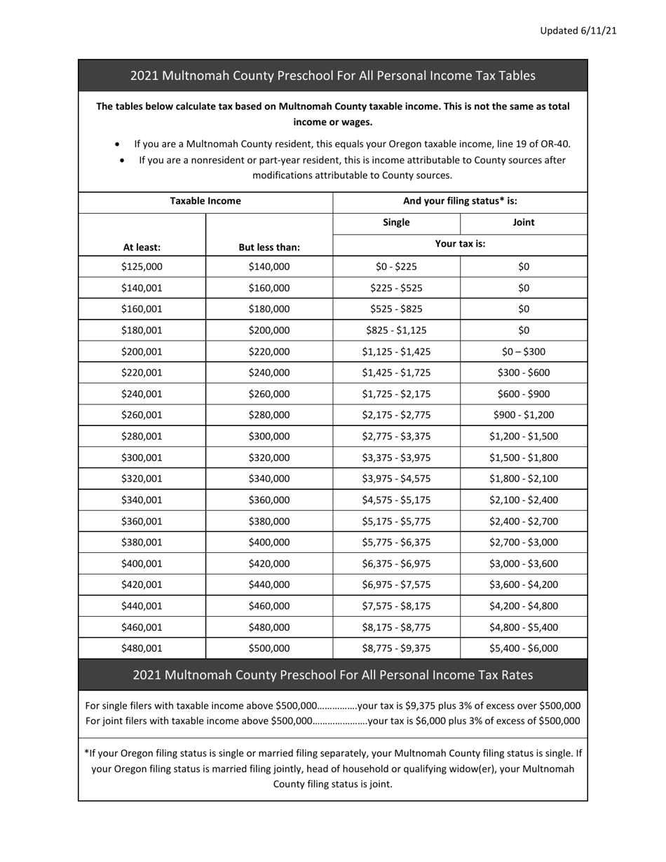 Form METRO / MULTCO OPT Metro Supportive Housing Services Tax (Shs) and Multnomah County Preschool for All Tax (Pfa) Employee Opt in / Out Form - Oregon, Page 3