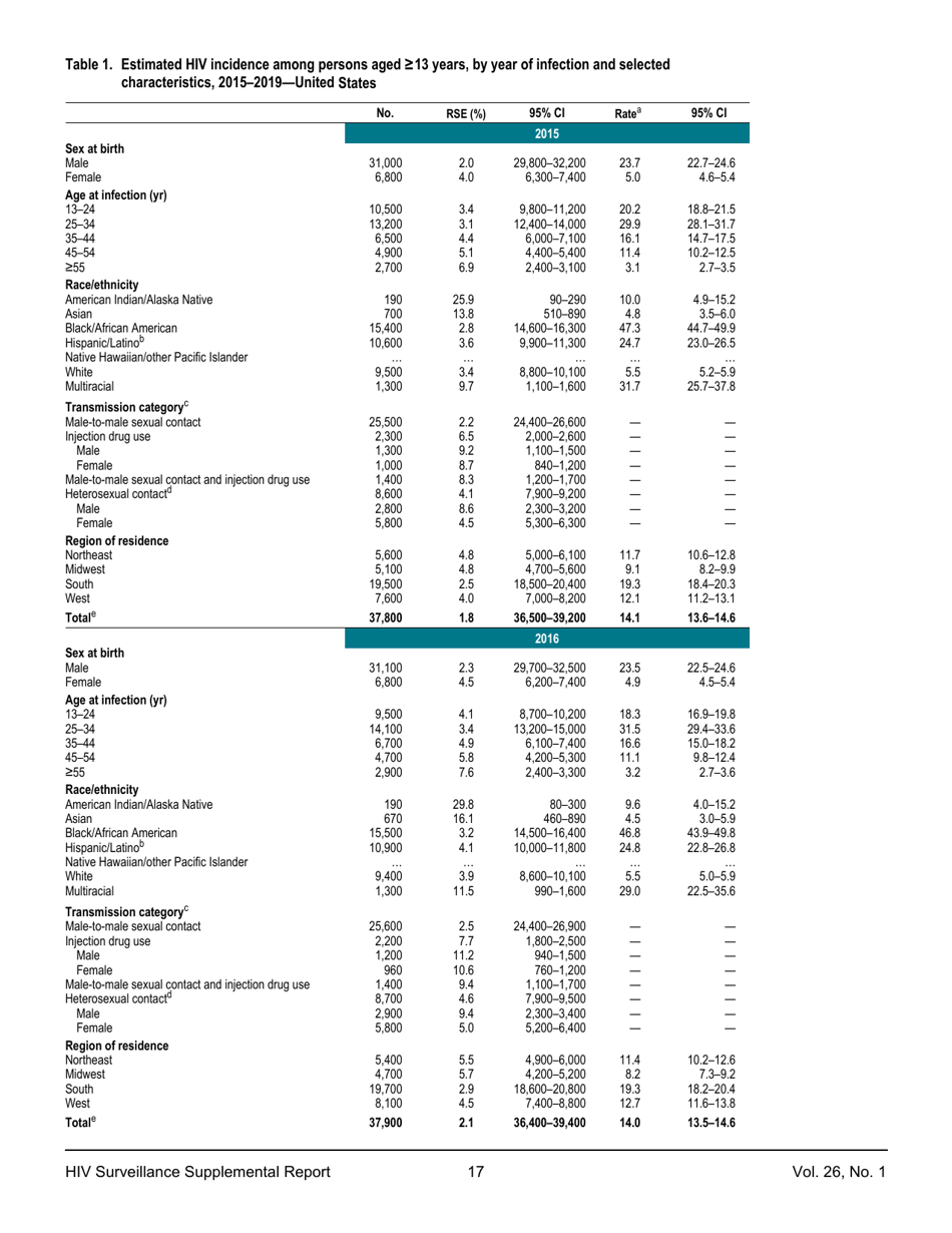 Estimated HIV Incidence in the United States, 20152019, Page 17