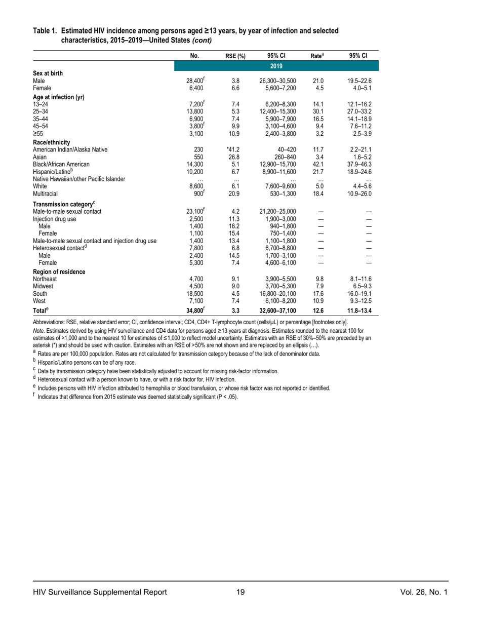 Estimated HIV Incidence in the United States, 20152019, Page 19