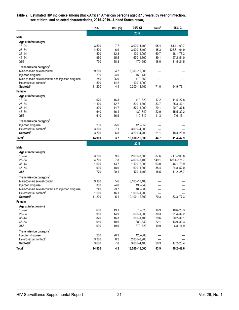 Estimated HIV Incidence in the United States, 20152019, Page 21