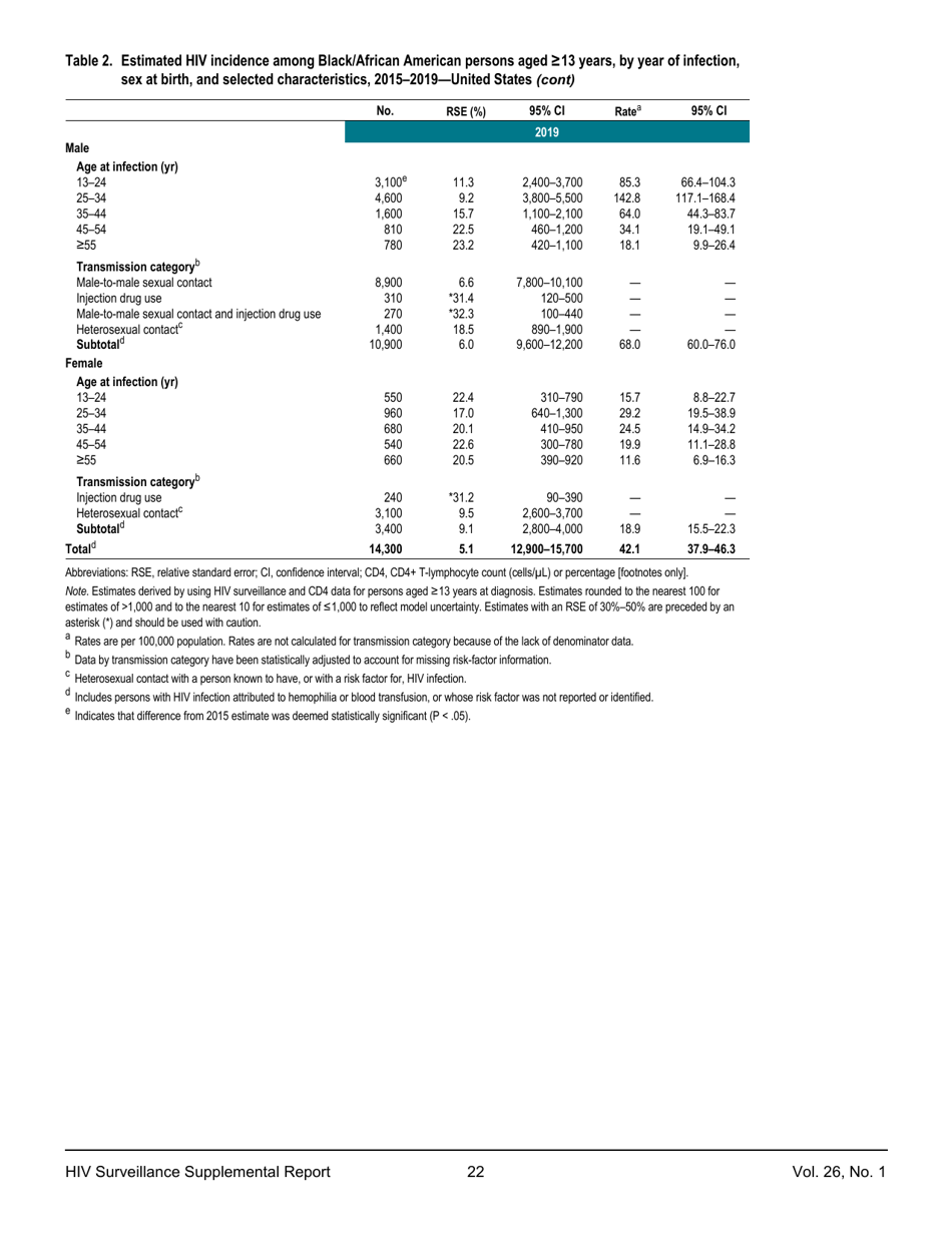 Estimated HIV Incidence in the United States, 20152019, Page 22