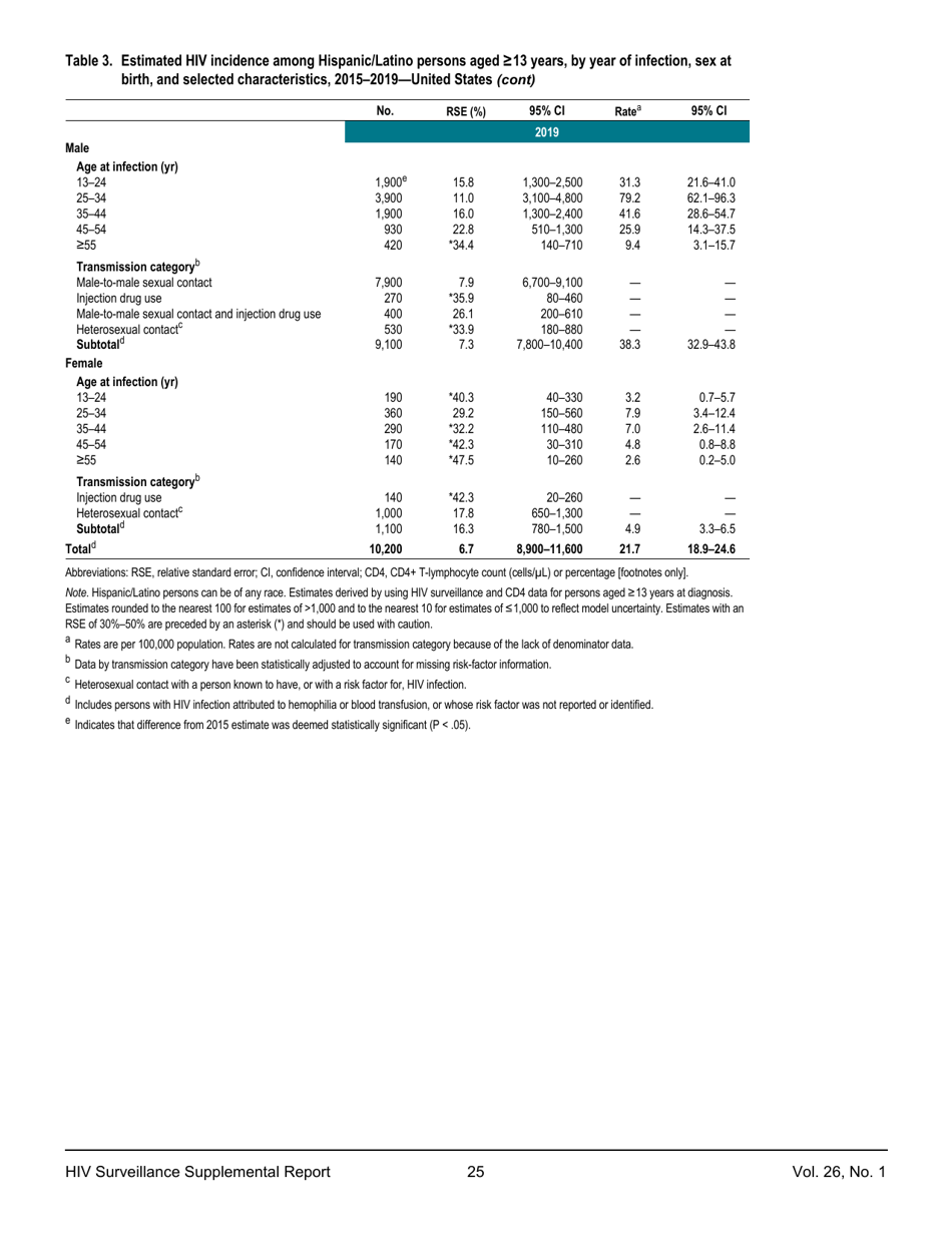 Estimated HIV Incidence in the United States, 20152019, Page 25