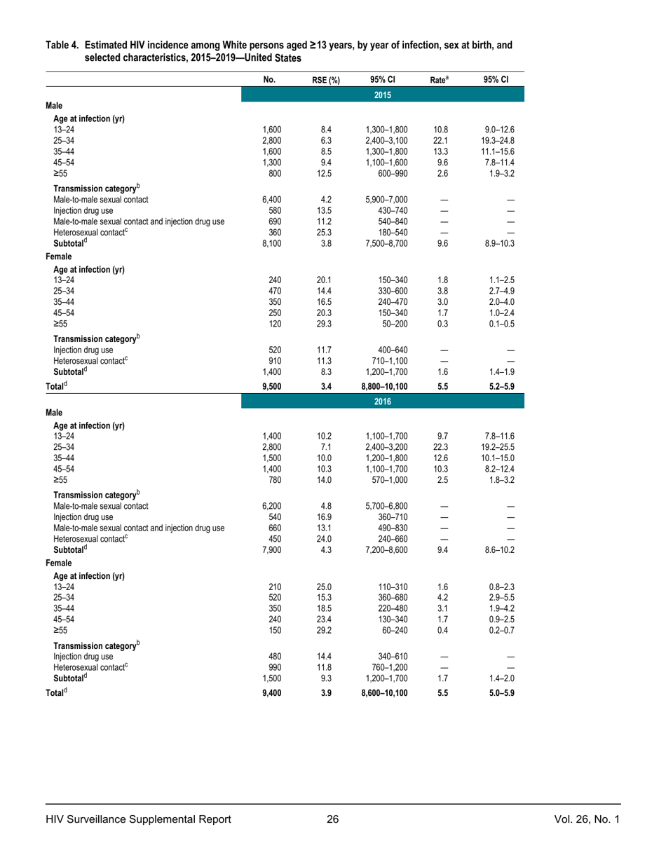 Estimated HIV Incidence in the United States, 20152019, Page 26