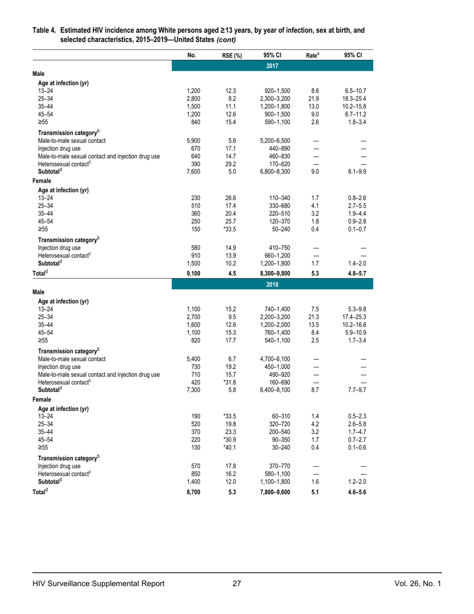 Estimated HIV Incidence in the United States, 20152019, Page 27