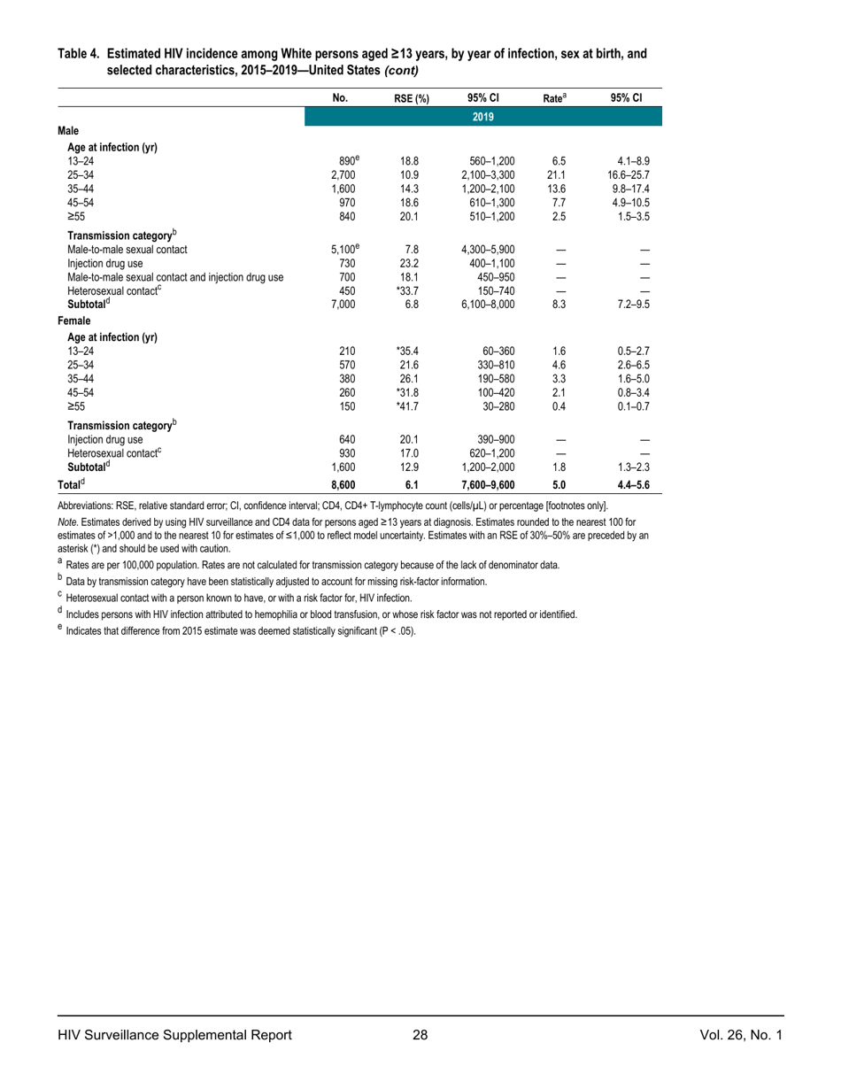 Estimated HIV Incidence in the United States, 20152019, Page 28