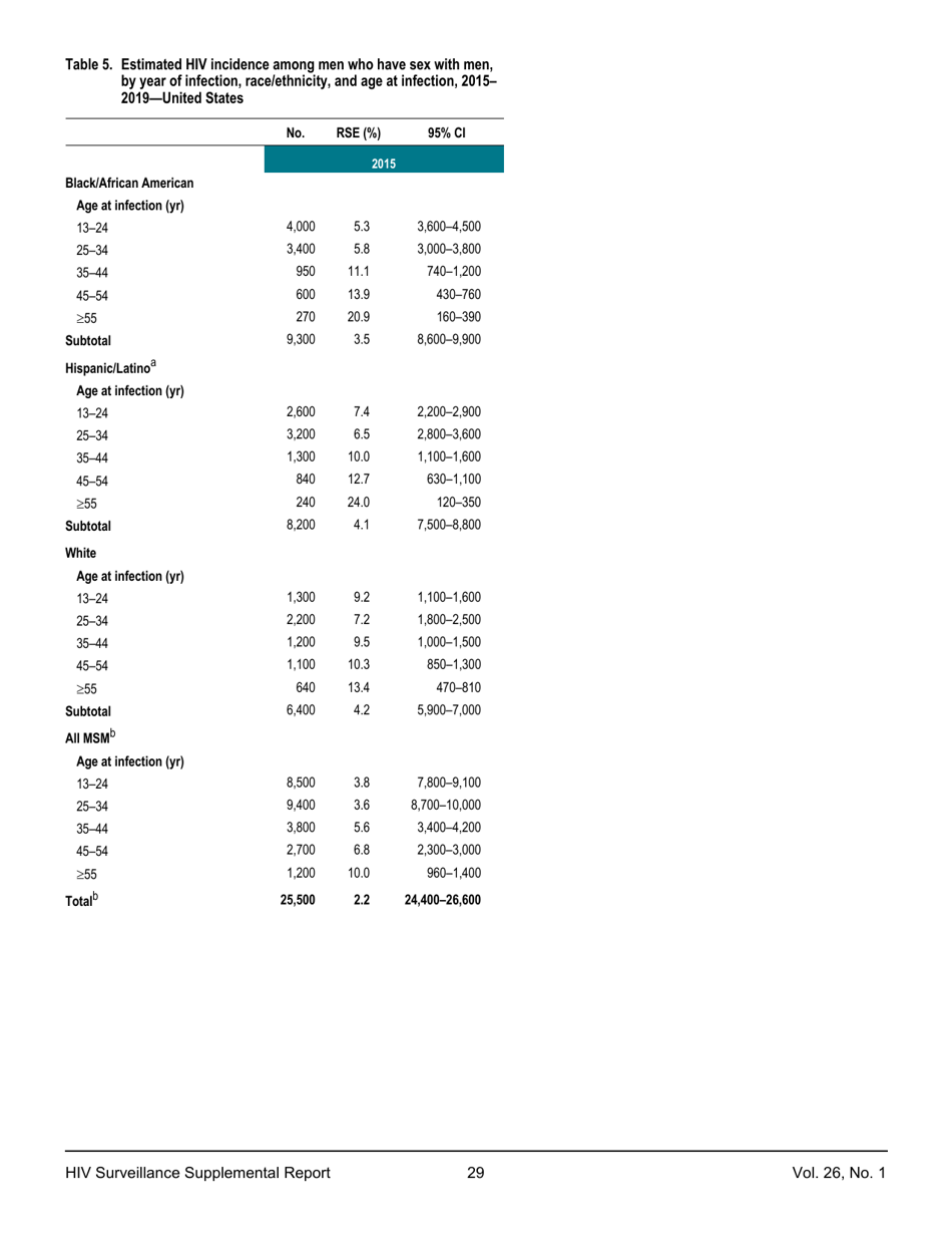 Estimated HIV Incidence in the United States, 20152019, Page 29