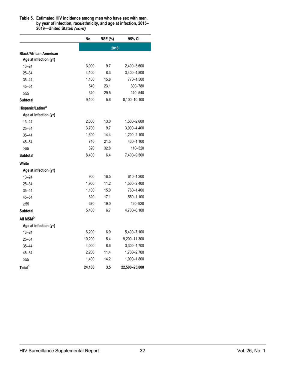 Estimated HIV Incidence in the United States, 20152019, Page 32