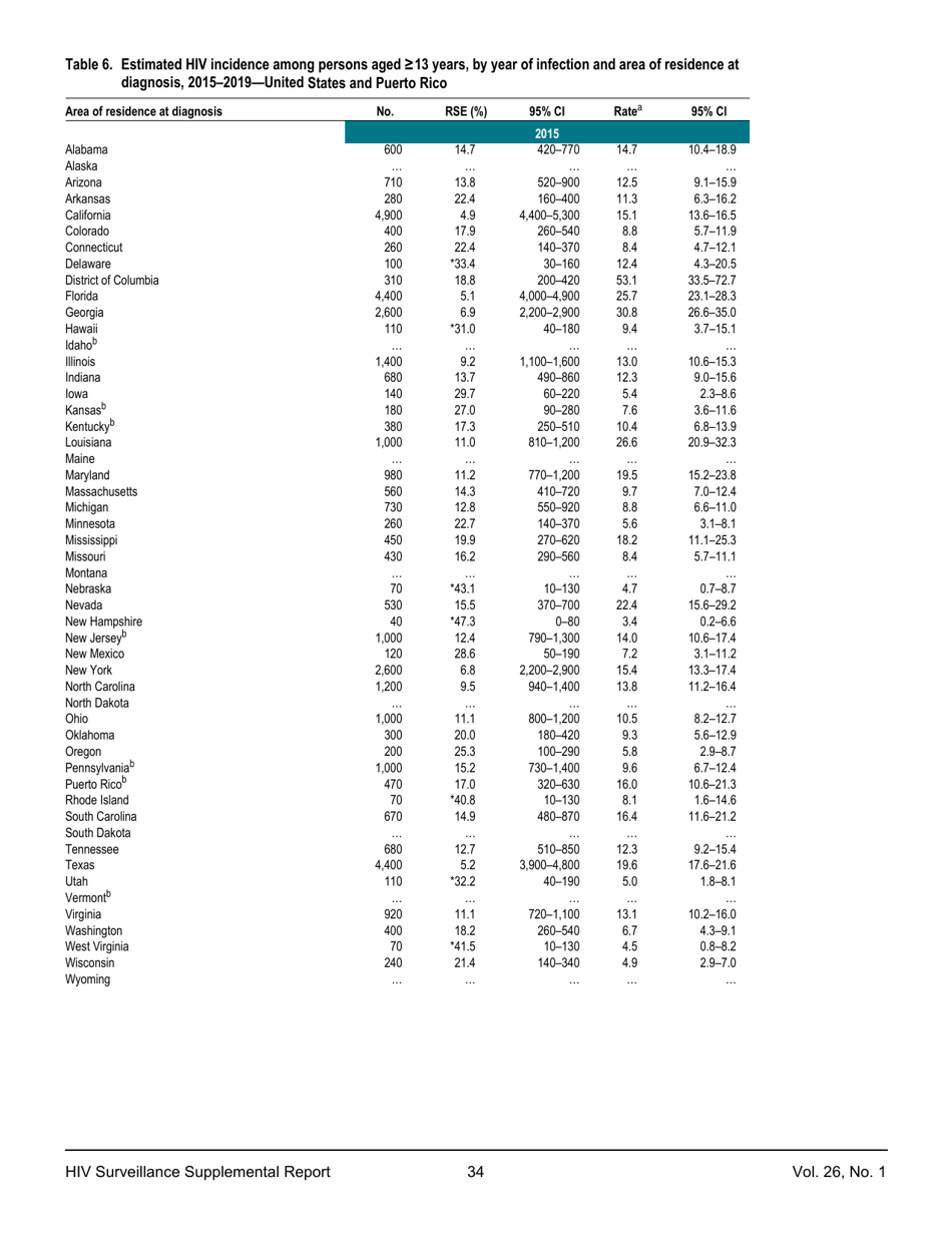 Estimated HIV Incidence in the United States, 20152019, Page 34
