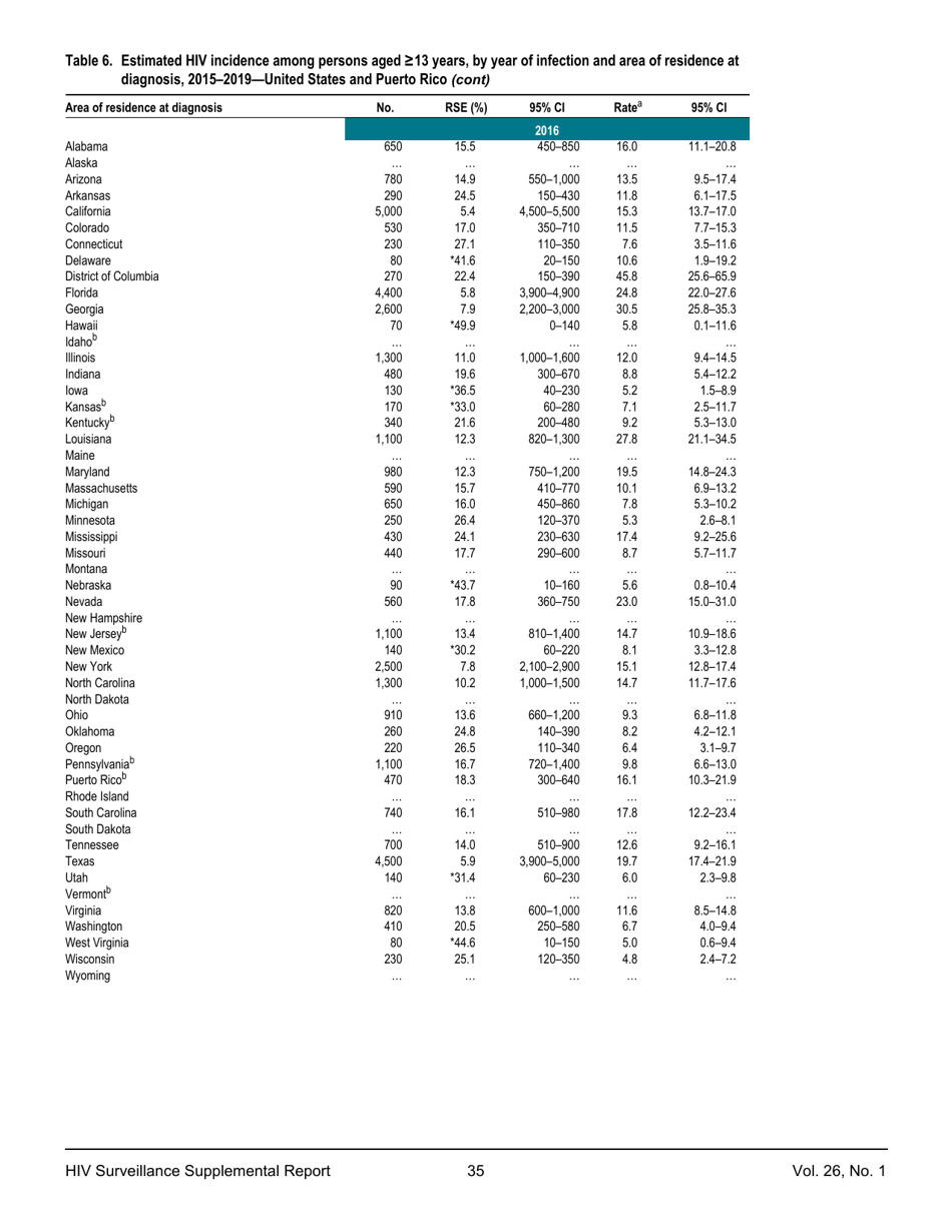 Estimated HIV Incidence in the United States, 20152019, Page 35