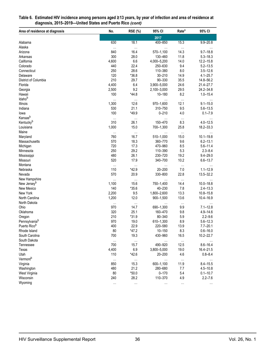 Estimated HIV Incidence in the United States, 20152019, Page 36