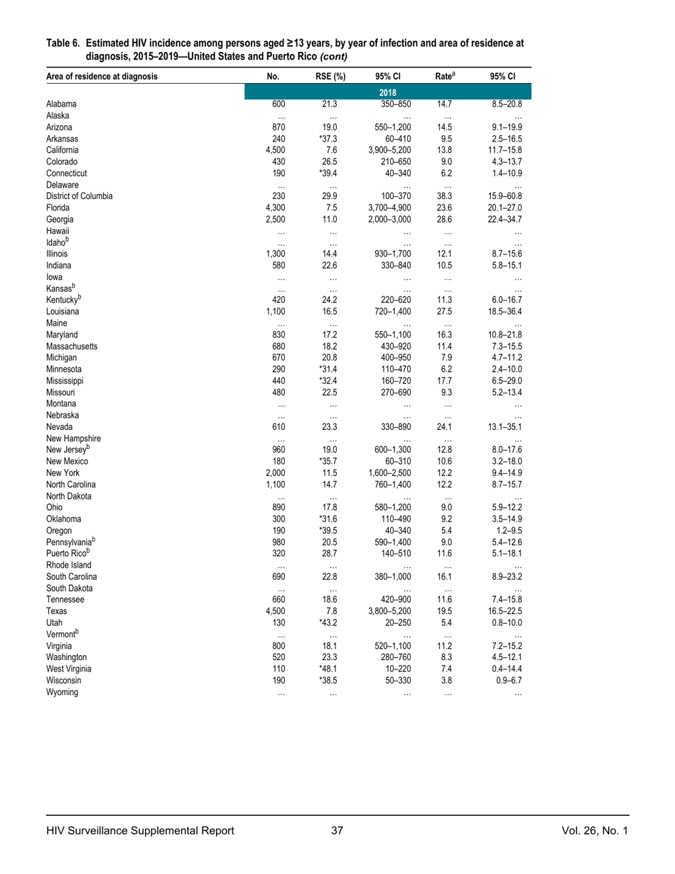 Estimated HIV Incidence in the United States, 20152019, Page 37