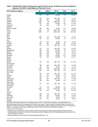 Estimated HIV Incidence in the United States, 2015&quot;2019, Page 38