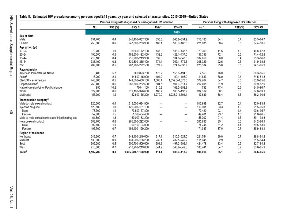 Estimated HIV Incidence in the United States, 20152019, Page 40