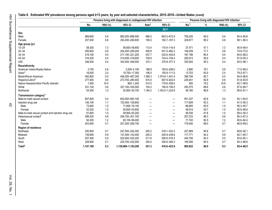 Estimated HIV Incidence in the United States, 20152019, Page 42